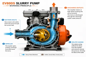 Technical Principles Of Diesel Mud Pumps